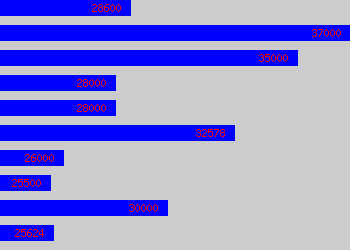 Graph of Management Accountant salary data