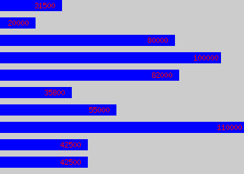 Graph of Management Consultant salary data