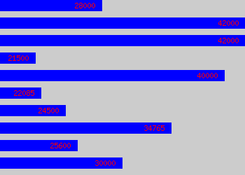 Graph of Management Information Analyst salary data