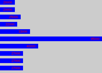 Graph of Management salary data