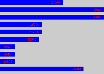 Graph of Management Trainee salary data