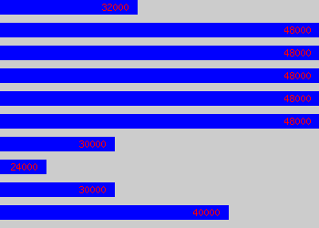 Graph of Manager salary data