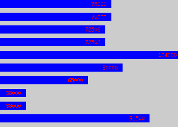 Graph of Managing Consultant salary data
