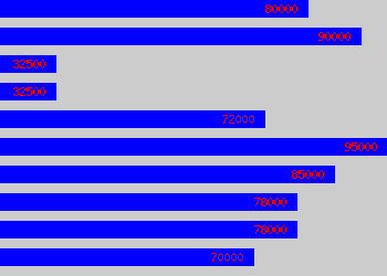 Graph of Managing Director salary data