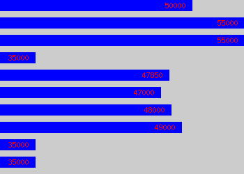 Graph of Managing Quantity Surveyor salary data