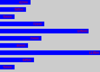 Graph of Manufacturing Director salary data