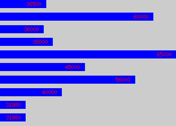 Graph of Manufacturing Manager salary data