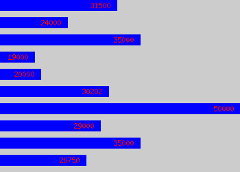Graph of Manufacturing Technician salary data