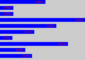 Graph of Market Research Manager salary data
