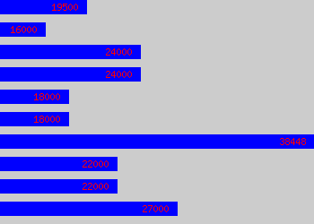 Graph of Market Research salary data