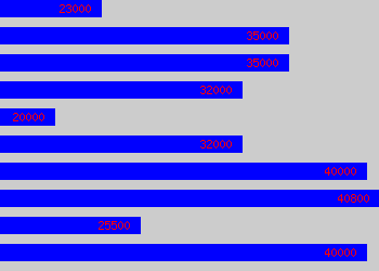 Graph of Marketing And Communications Manager salary data