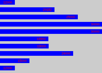 Graph of Marketing Assistant salary data
