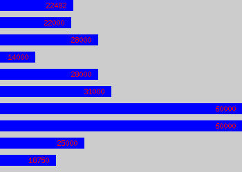 Graph of Marketing Associate salary data