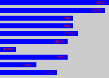 Graph of Marketing Communications Executive salary data