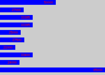 Graph of Marketing Consultant salary data