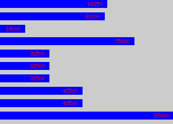 Graph of Marketing Controller salary data