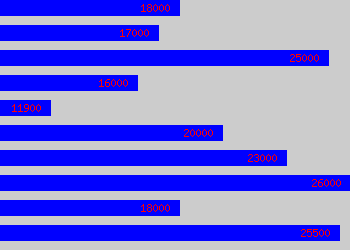 Graph of Marketing Coordinator salary data