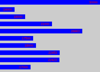 Graph of Marketing Officer salary data