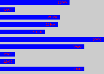 Graph of Marketing salary data