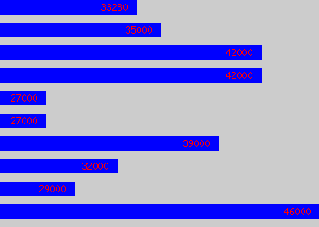 Graph of Marketing Services Manager salary data