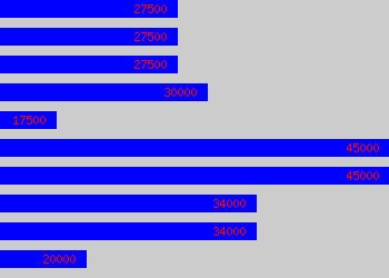 Graph of Marketing Specialist salary data
