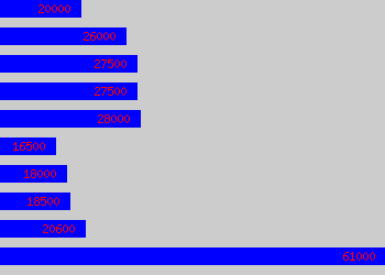 Graph of Marketing Team Leader salary data
