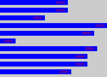 Graph of Master Technician salary data