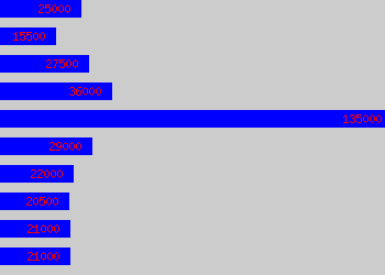 Graph of Material Controller salary data