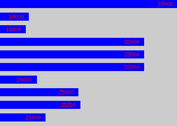Graph of Material Planner salary data