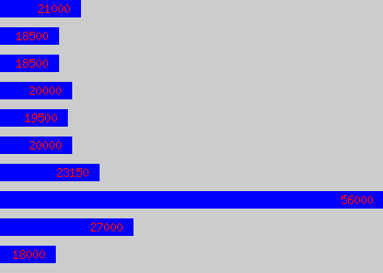 Graph of Materials Controller salary data