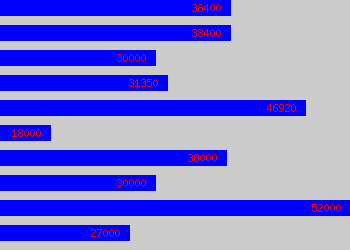 Graph of Materials Manager salary data