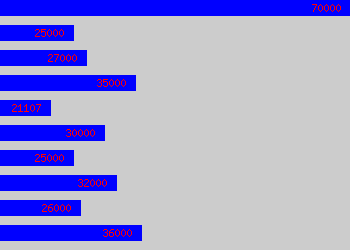 Graph of Mathematics Teacher salary data