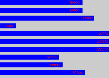 Graph of Md salary data