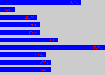 Graph of Mechanical Designer salary data