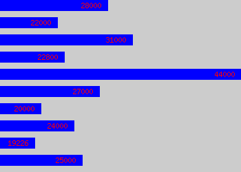 Graph of Mechanical Fitter salary data