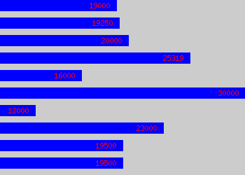 Graph of Media Analyst salary data
