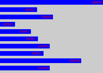 Graph of Medical Director salary data