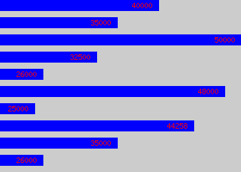 Graph of Medical Physicist salary data
