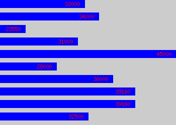 Graph of Medical Representative salary data