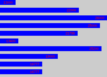 Graph of Medical Secretary salary data