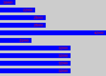 Graph of Merchandiser salary data