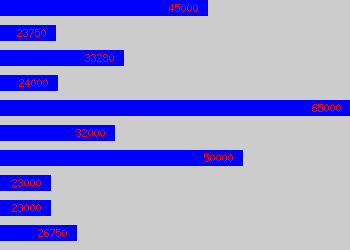 Graph of Merchandising Manager salary data