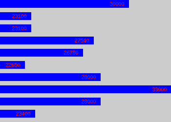 Graph of Mi Analyst salary data