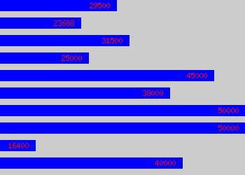 Graph of Mi Manager salary data