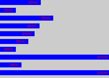 Graph of Mining Engineer salary data