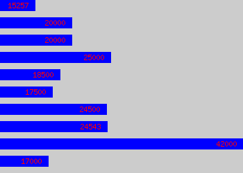 Graph of Mortgage Consultant salary data