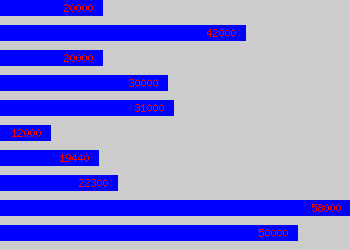 Graph of Music Teacher salary data