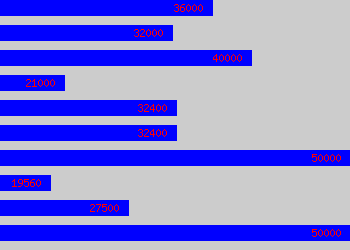 Graph of Musician salary data
