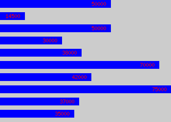 Graph of National Sales Manager salary data