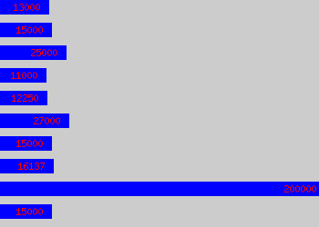 Graph of Negotiator salary data